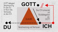 Zum Aufsatz: Der delegierende Gott